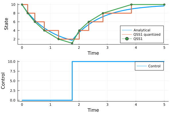 Simulation outcomes
