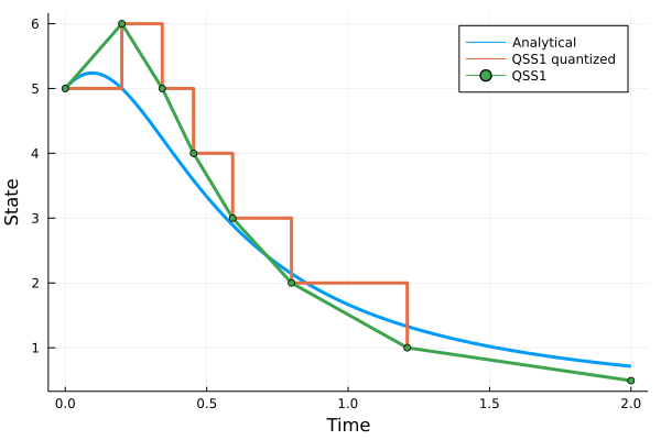 Simulation outcomes